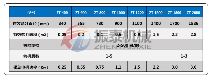 內(nèi)敷聚氨酯振動篩技術參數(shù)